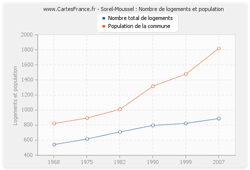 Sorel-Moussel : Nombre de logements et population