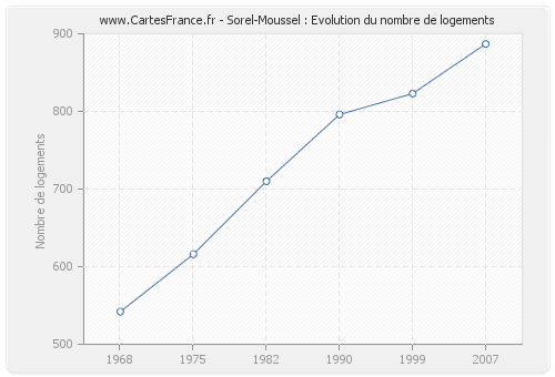 Sorel-Moussel : Evolution du nombre de logements