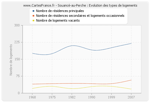 Souancé-au-Perche : Evolution des types de logements