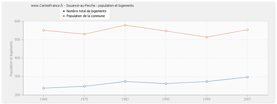 Souancé-au-Perche : population et logements