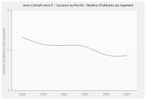 Souancé-au-Perche : Nombre d'habitants par logement