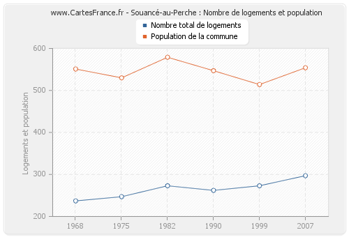 Souancé-au-Perche : Nombre de logements et population