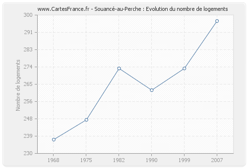 Souancé-au-Perche : Evolution du nombre de logements