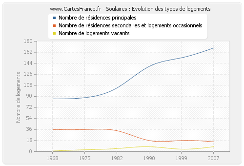 Soulaires : Evolution des types de logements