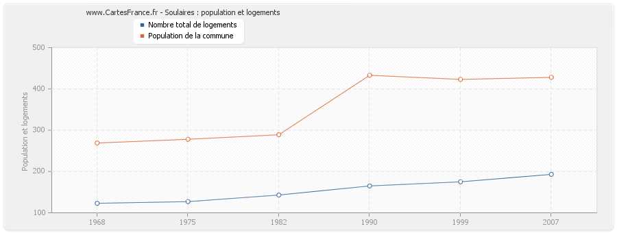 Soulaires : population et logements