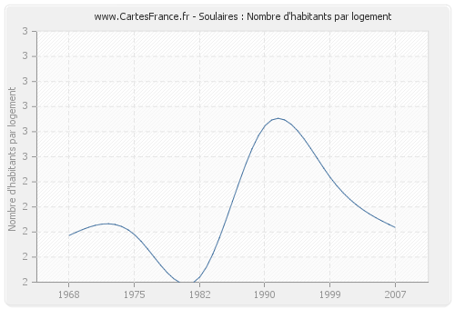 Soulaires : Nombre d'habitants par logement