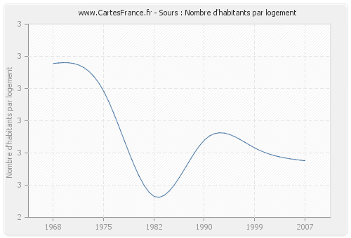 Sours : Nombre d'habitants par logement