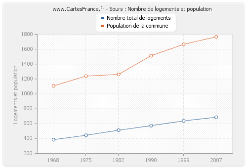 Sours : Nombre de logements et population