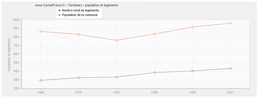 Terminiers : population et logements