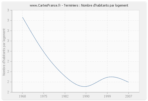 Terminiers : Nombre d'habitants par logement