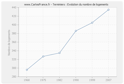 Terminiers : Evolution du nombre de logements