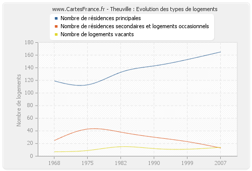 Theuville : Evolution des types de logements