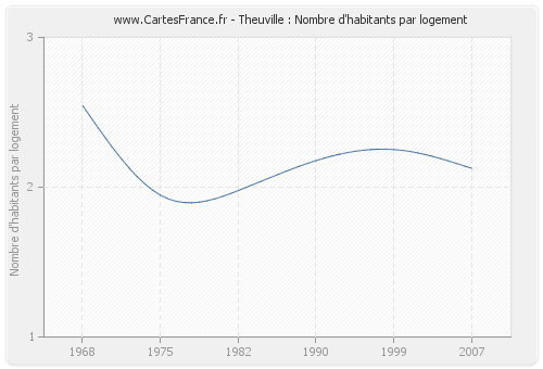 Theuville : Nombre d'habitants par logement