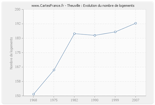 Theuville : Evolution du nombre de logements