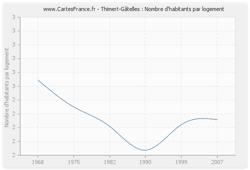 Thimert-Gâtelles : Nombre d'habitants par logement