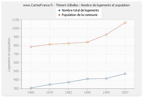 Thimert-Gâtelles : Nombre de logements et population