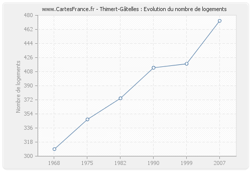 Thimert-Gâtelles : Evolution du nombre de logements