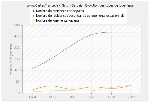 Thiron-Gardais : Evolution des types de logements