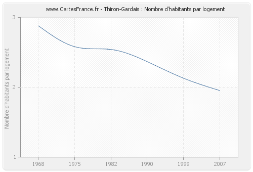 Thiron-Gardais : Nombre d'habitants par logement
