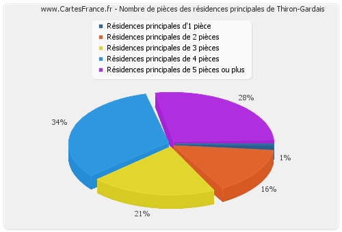 Nombre de pièces des résidences principales de Thiron-Gardais