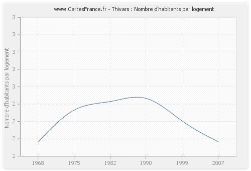 Thivars : Nombre d'habitants par logement