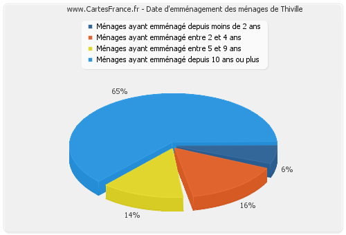 Date d'emménagement des ménages de Thiville