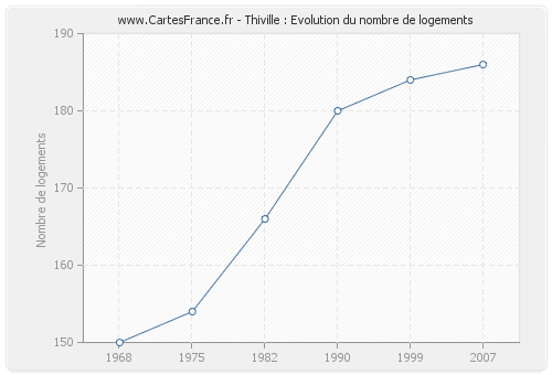 Thiville : Evolution du nombre de logements