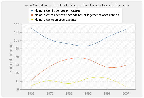 Tillay-le-Péneux : Evolution des types de logements