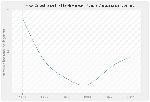 Tillay-le-Péneux : Nombre d'habitants par logement