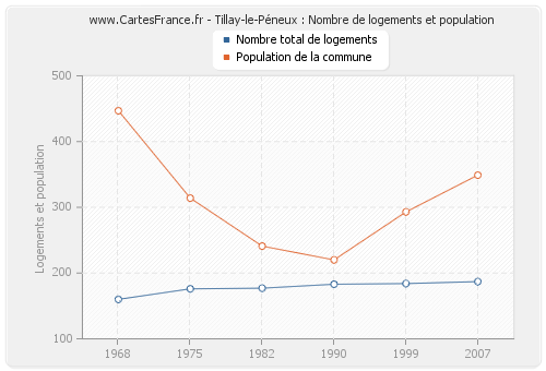Tillay-le-Péneux : Nombre de logements et population