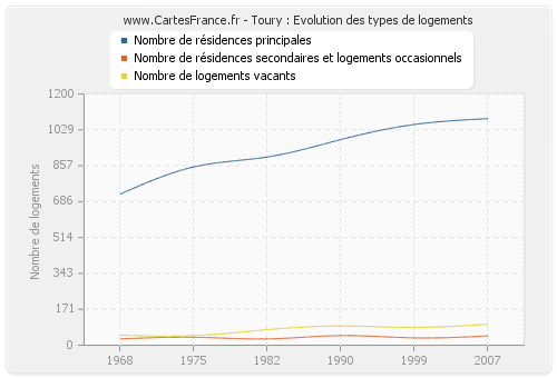 Toury : Evolution des types de logements