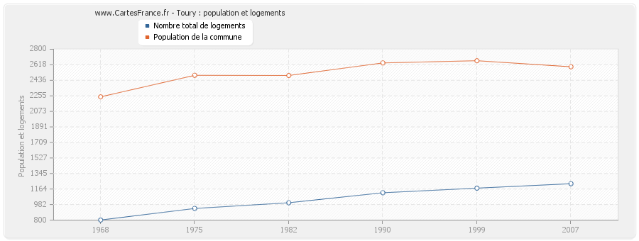 Toury : population et logements