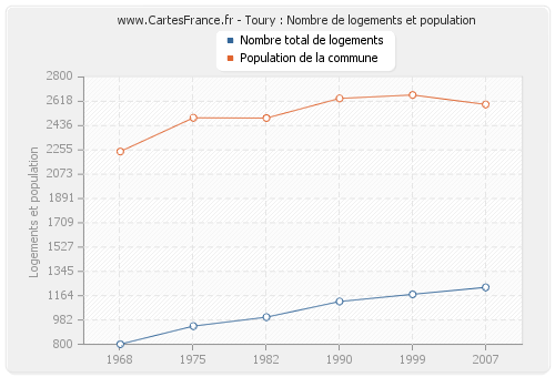 Toury : Nombre de logements et population