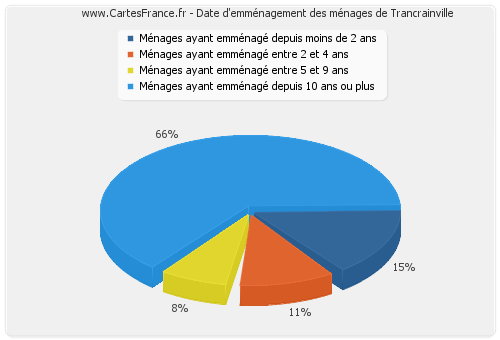 Date d'emménagement des ménages de Trancrainville