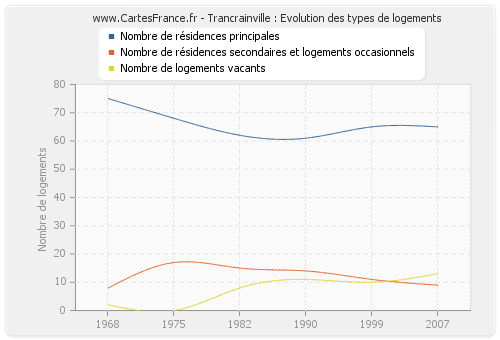 Trancrainville : Evolution des types de logements