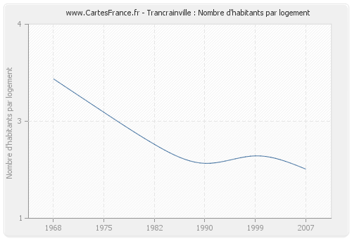 Trancrainville : Nombre d'habitants par logement