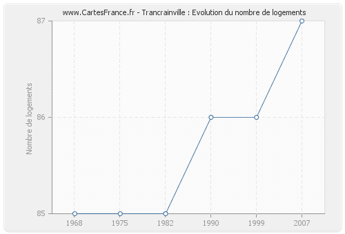 Trancrainville : Evolution du nombre de logements