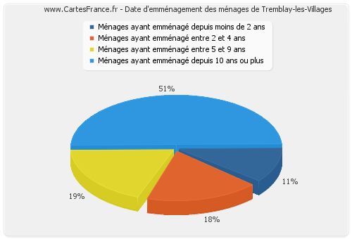 Date d'emménagement des ménages de Tremblay-les-Villages