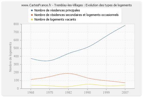 Tremblay-les-Villages : Evolution des types de logements