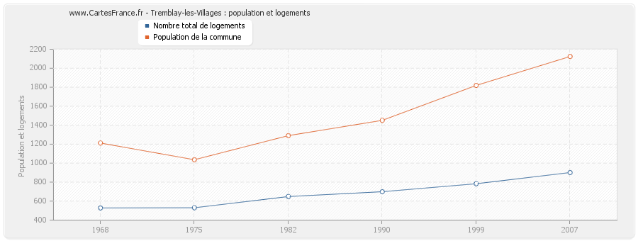 Tremblay-les-Villages : population et logements