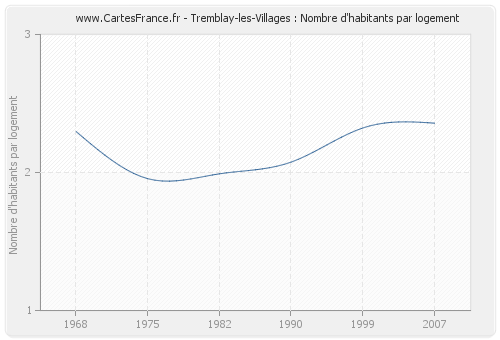 Tremblay-les-Villages : Nombre d'habitants par logement