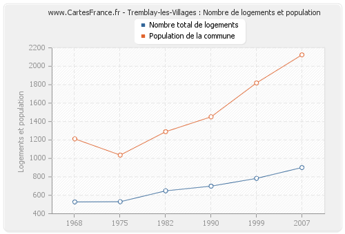 Tremblay-les-Villages : Nombre de logements et population