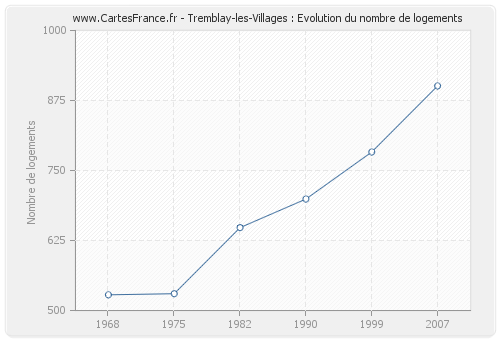 Tremblay-les-Villages : Evolution du nombre de logements