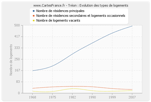 Tréon : Evolution des types de logements