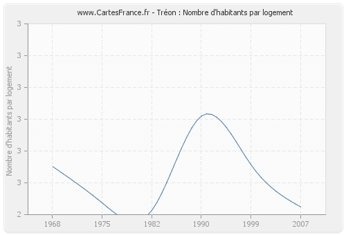 Tréon : Nombre d'habitants par logement