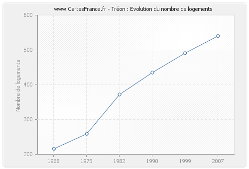 Tréon : Evolution du nombre de logements