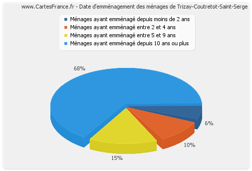 Date d'emménagement des ménages de Trizay-Coutretot-Saint-Serge