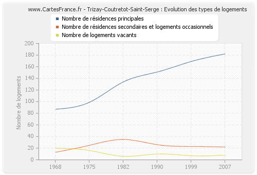 Trizay-Coutretot-Saint-Serge : Evolution des types de logements
