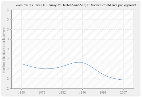 Trizay-Coutretot-Saint-Serge : Nombre d'habitants par logement