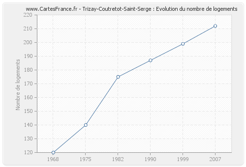 Trizay-Coutretot-Saint-Serge : Evolution du nombre de logements